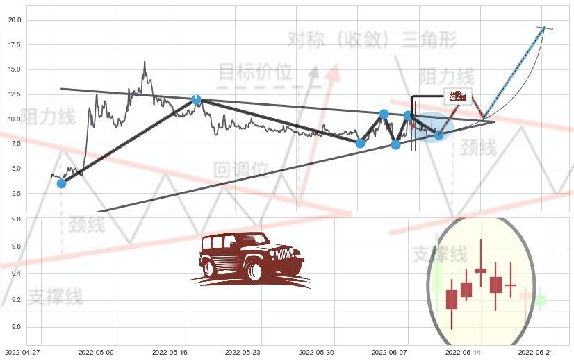 低档五阳线+早晨之星（黎明之星）+好友反攻+曙光初现形态+上涨身怀六甲+锤头线（锤子线）+单针探底（定海神针） ➕ 突破整理