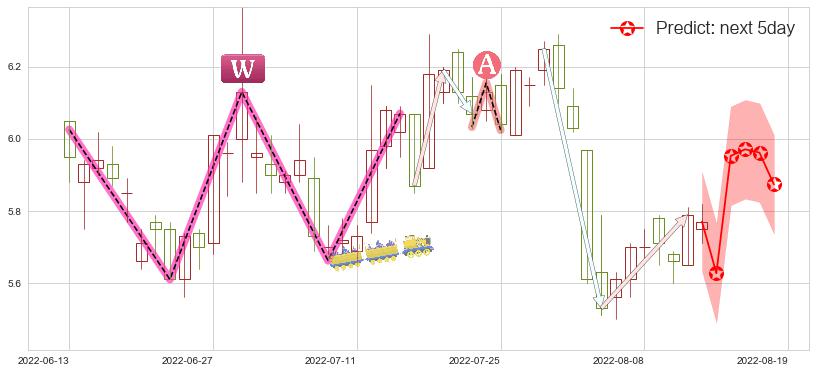 预测东湖高新(sh600133)价格K线图-阿布量化
