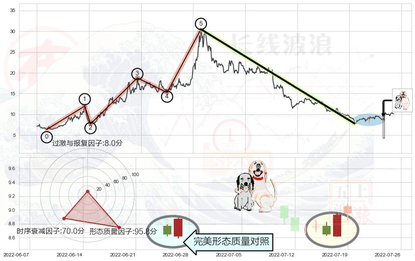 阳包阴形态+上升三部曲（升势三鸦）+早晨之星（黎明之星）+曙光初现形态+单针探底（定海神针）+两红夹一黑+低位并排阳线+中流砥柱形态+锤头线（锤子线）+下跌镊子线（n形磁铁）+吊颈线（上吊线）+看跌(高位倒锤头)流星线+高档五阴线+黄昏之星（夜星）+倾盆大雨 ➕ 调整浪ABC