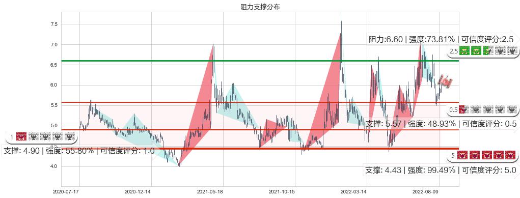 坊展(sh600149)阻力支撑位图-阿布量化