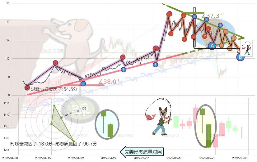 吊颈线（上吊线）+黄昏之星（夜星）+淡友反攻+顶部尽头线（下山虎）+倾盆大雨+看跌(高位倒锤头)流星线+两黑夹一红+射击之星形态 ➕ 趋势线