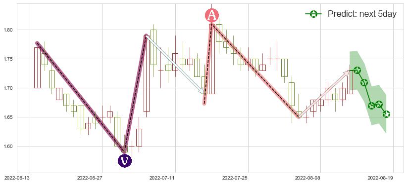 预测永泰能源(sh600157)价格K线图-阿布量化