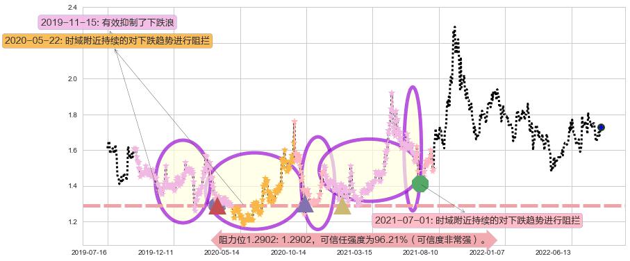 永泰能源阻力支撑位图-阿布量化
