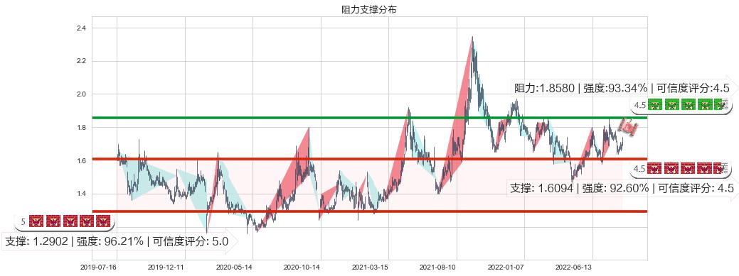永泰能源(sh600157)阻力支撑位图-阿布量化