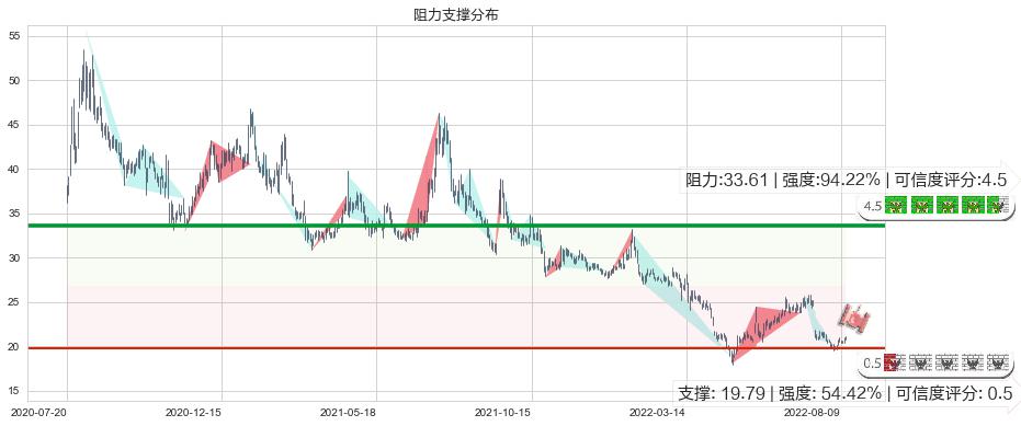 天坛生物(sh600161)阻力支撑位图-阿布量化