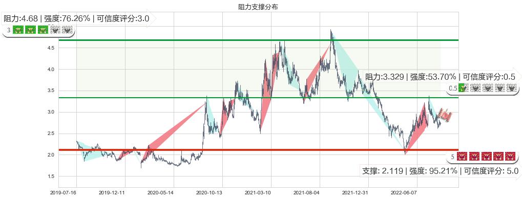 福田汽车(sh600166)阻力支撑位图-阿布量化