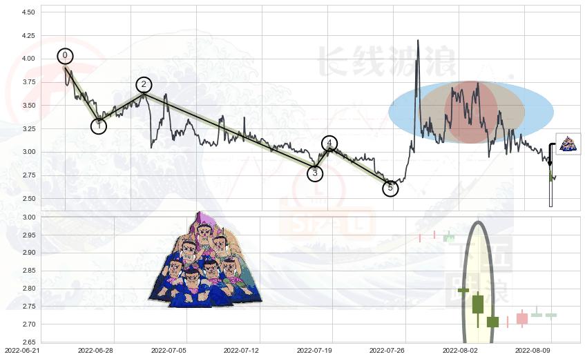 三空阴线+锤头线（锤子线）+曙光初现形态+上涨孤独十字星+单针探底（定海神针） ➕ 调整浪ABC