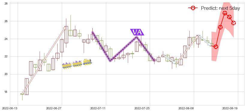预测上海贝岭(sh600171)价格K线图-阿布量化