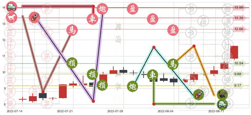 黄河旋风(sh600172)止盈止损位分析