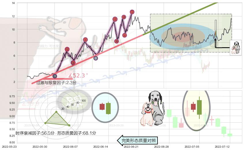 阴包阳形态+高档五阴线+两黑夹一红+黄昏之星（夜星）+淡友反攻+三只乌鸦+乌云盖顶+下跌孕十字星+吊颈线（上吊线）+看跌(高位倒锤头)流星线 ➕ 趋势线