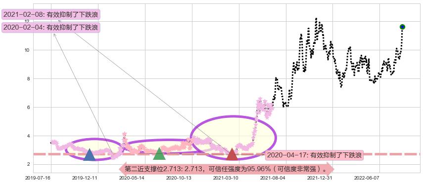 黄河旋风阻力支撑位图-阿布量化