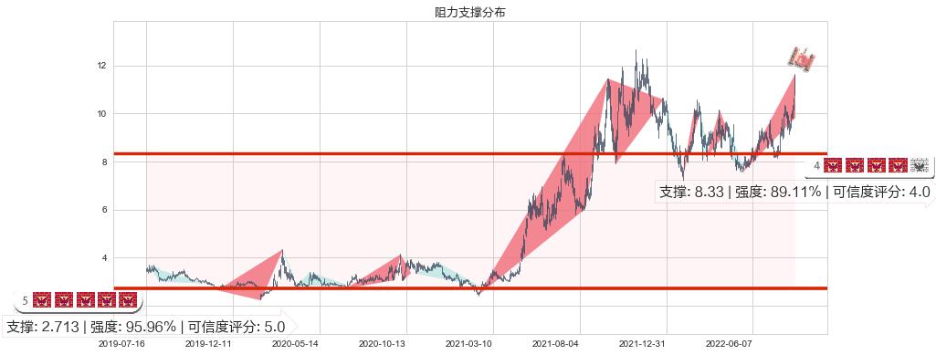黄河旋风(sh600172)阻力支撑位图-阿布量化