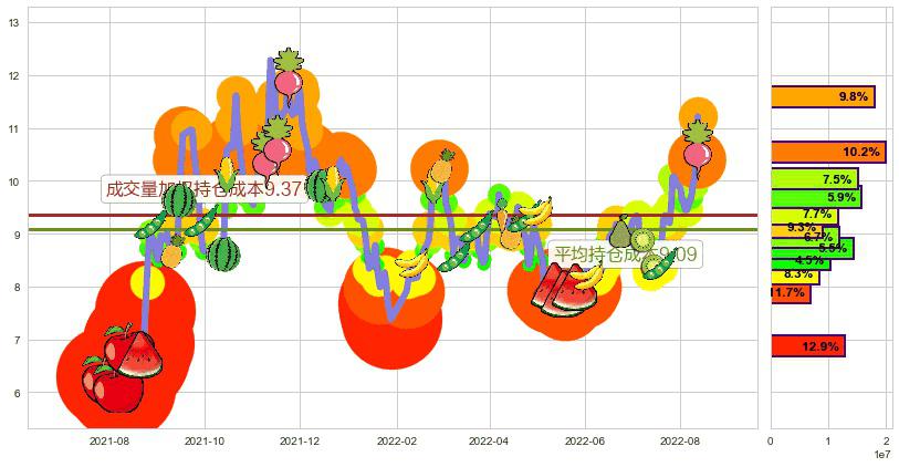 黄河旋风(sh600172)持仓成本图-阿布量化