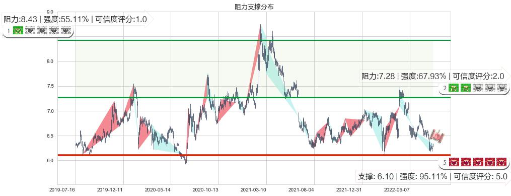 雅戈尔(sh600177)阻力支撑位图-阿布量化