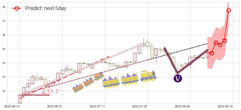 预测S佳通(sh600182)价格K线图-阿布量化
