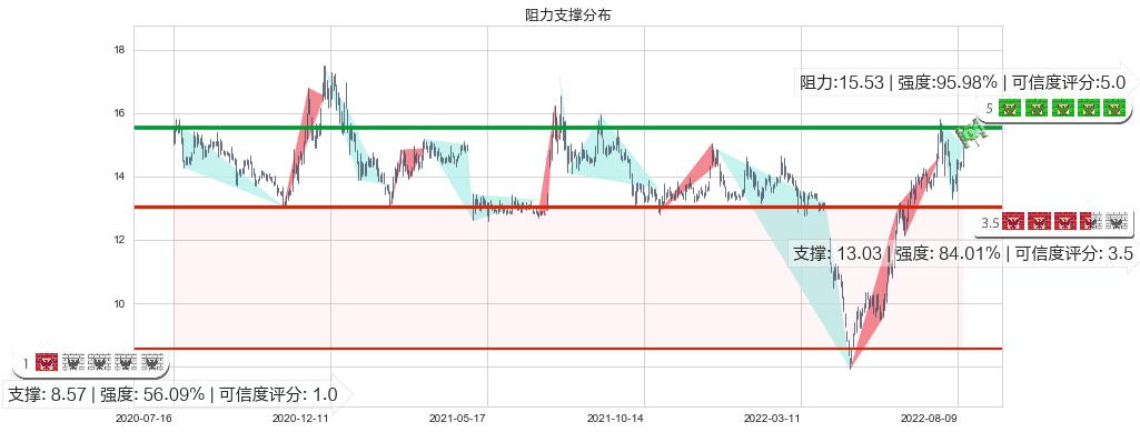 S佳通(sh600182)阻力支撑位图-阿布量化