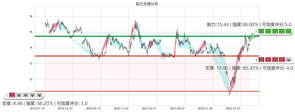 S佳通(sh600182)阻力支撑位图-阿布量化