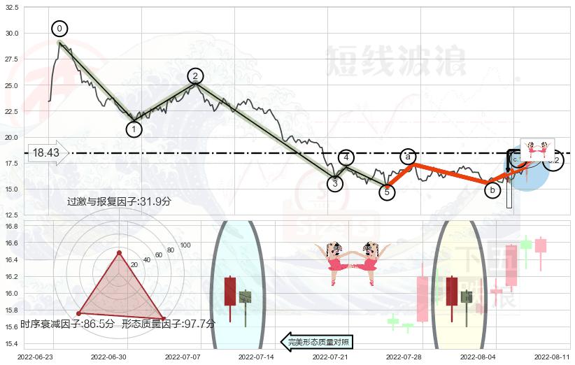 双针探底+曙光初现形态+仙人指路+顶部尽头线（下山虎） ➕ 调整浪ABC