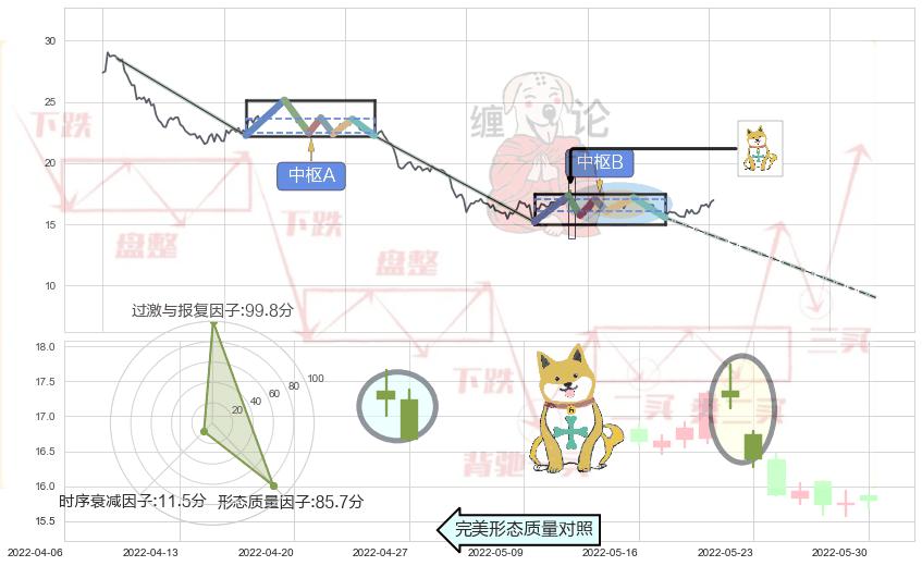 下跌孤独十字星+顶部尽头线（下山虎）+下跌身怀六甲+下跌螺旋桨+看跌(高位倒锤头)流星线+黄昏之星（夜星） ➕ 缠论中枢点