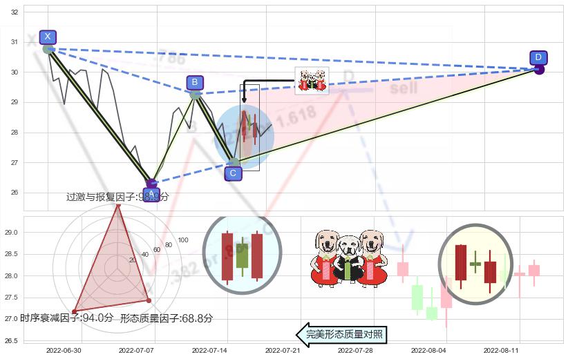 两红夹一黑+单针探底（定海神针） ➕ 谐波(XABCD)