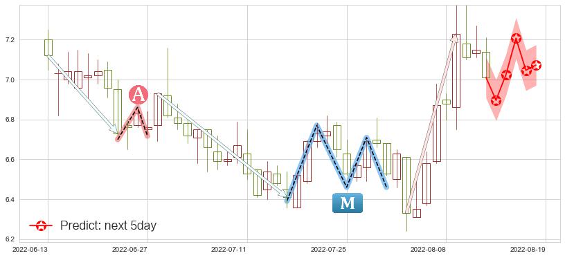 预测大唐(sh600198)价格K线图-阿布量化