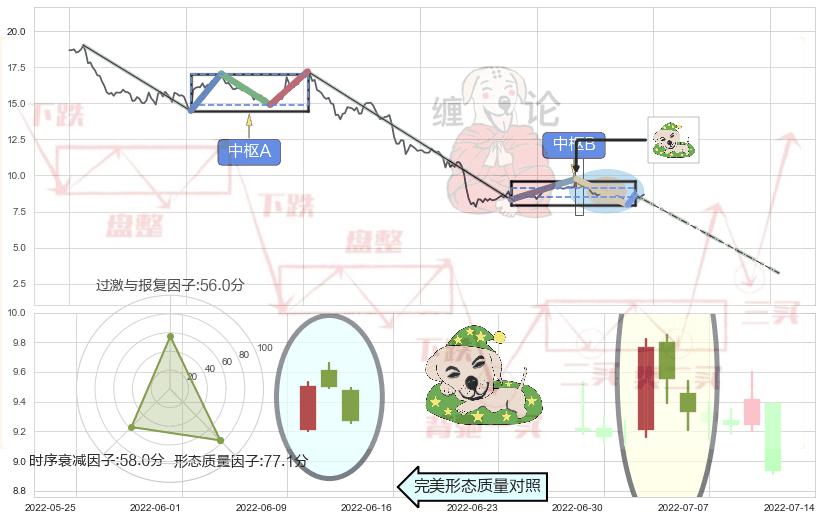 黄昏之星（夜星）+顶部尽头线（下山虎）+倾盆大雨+看跌(高位倒锤头)流星线+墓碑十字线（墓碑线） ➕ 缠论中枢点