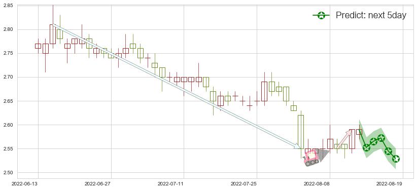 预测新湖中宝(sh600208)价格K线图-阿布量化