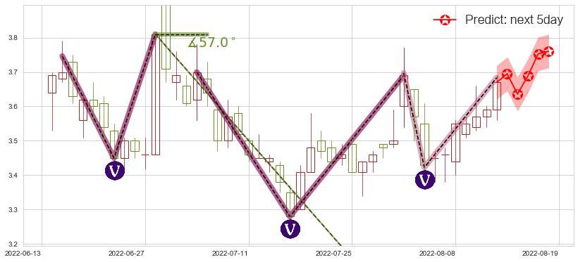 预测南山铝业(sh600219)价格K线图-阿布量化