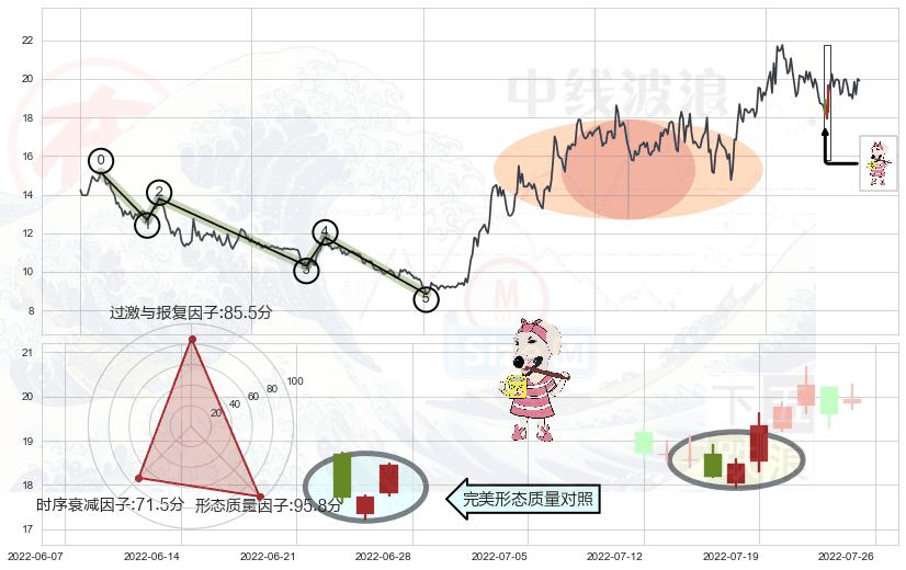 早晨之星（黎明之星）+上升三部曲（升势三鸦）+两红夹一黑+上涨Pinbar组合信号+上涨镊子线（U形磁铁）+红三兵+上涨身怀六甲+阳包阴形态+锤头线（锤子线）+低档五阳线+底部尽头线（上山虎）+曙光初现形态+上涨孤独十字星 ➕ 调整浪ABC