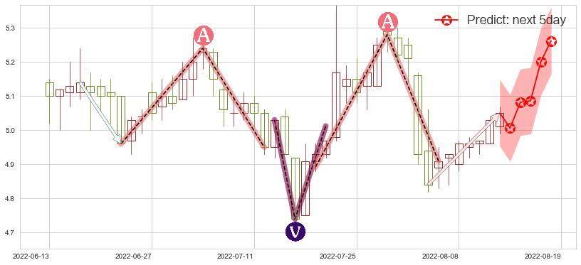 预测两面针(sh600249)价格K线图-阿布量化
