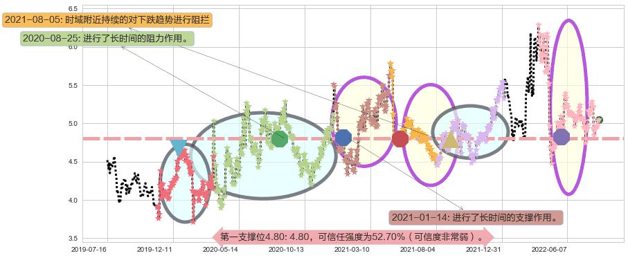 两面针阻力支撑位图-阿布量化