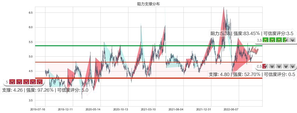 两面针(sh600249)阻力支撑位图-阿布量化