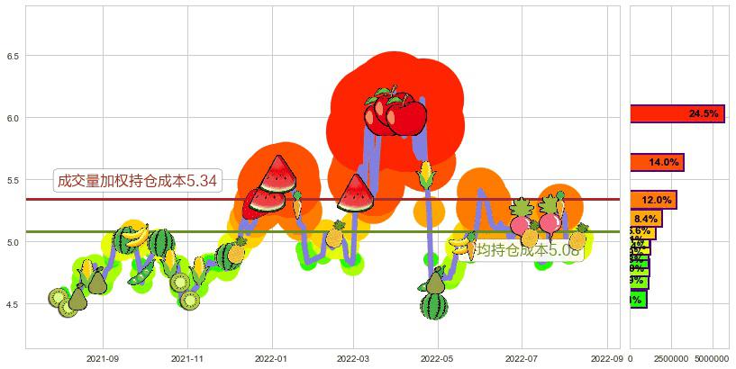 两面针(sh600249)持仓成本图-阿布量化