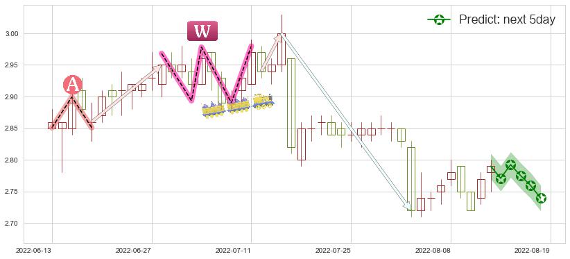 预测中恒集团(sh600252)价格K线图-阿布量化