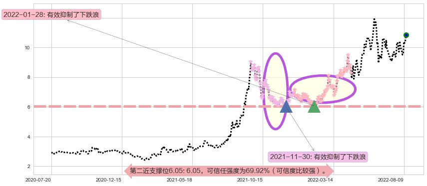 广汇能源阻力支撑位图-阿布量化