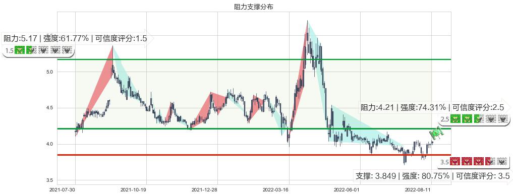 北京城建(sh600266)阻力支撑位图-阿布量化