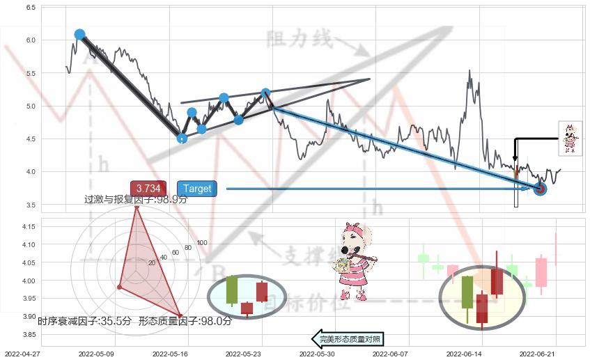 早晨之星（黎明之星）+上涨身怀六甲+上升三部曲（升势三鸦）+三空阴线+上涨Pinbar组合信号+单针探底（定海神针） ➕ 突破整理