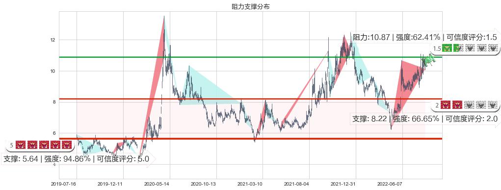 国电南自(sh600268)阻力支撑位图-阿布量化