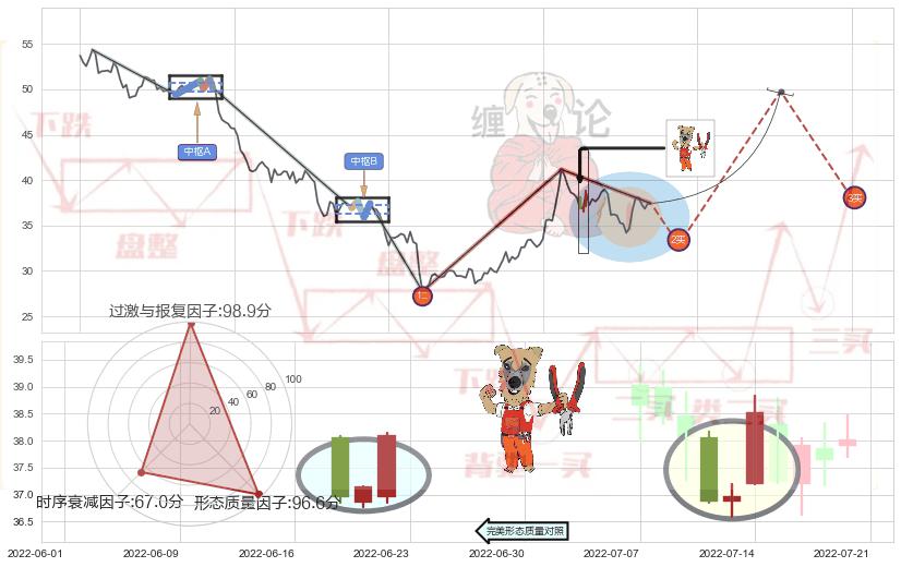 上涨镊子线（U形磁铁）+红三兵+曙光初现形态+上涨螺旋桨形态+仙人指路+单针探底（定海神针） ➕ 缠论买卖点