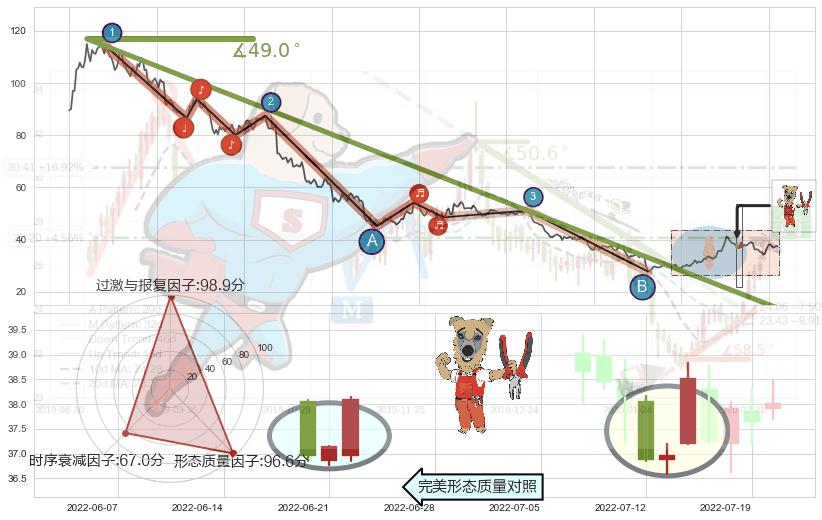 上涨镊子线（U形磁铁）+红三兵+曙光初现形态+上涨螺旋桨形态+仙人指路+单针探底（定海神针） ➕ 趋势线