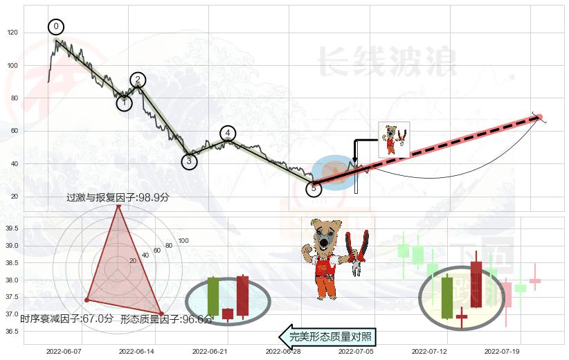 上涨镊子线（U形磁铁）+红三兵+曙光初现形态+上涨螺旋桨形态+仙人指路+单针探底（定海神针） ➕ 调整浪ABC