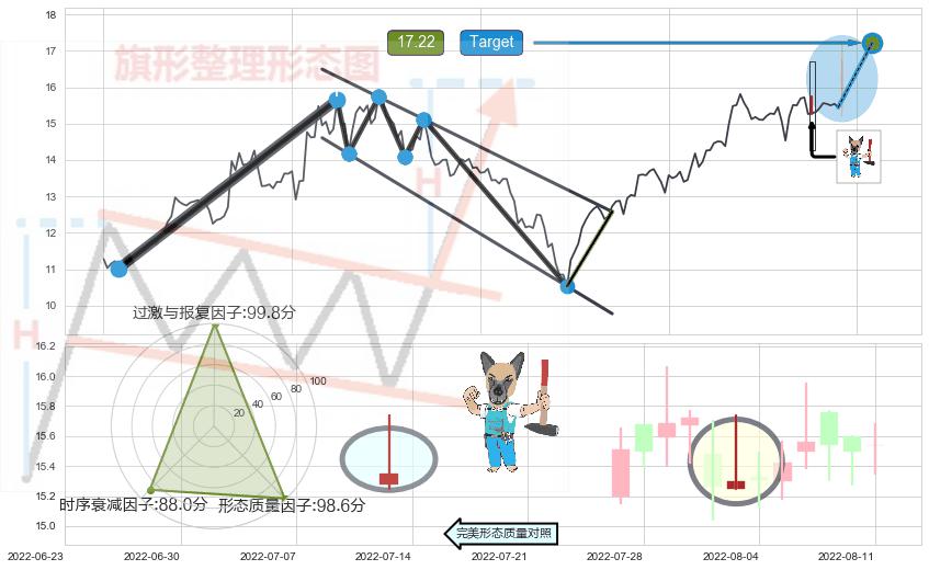 看跌(高位倒锤头)流星线 ➕ 突破整理