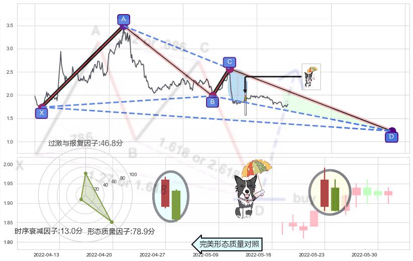 倾盆大雨 ➕ 谐波(XABCD)