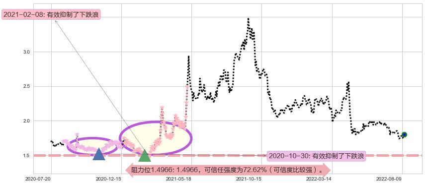 酒钢宏兴阻力支撑位图-阿布量化
