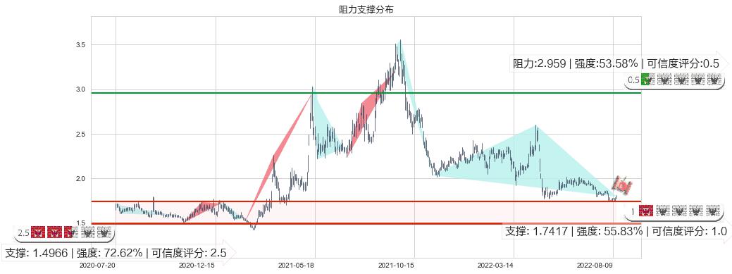 酒钢宏兴(sh600307)阻力支撑位图-阿布量化