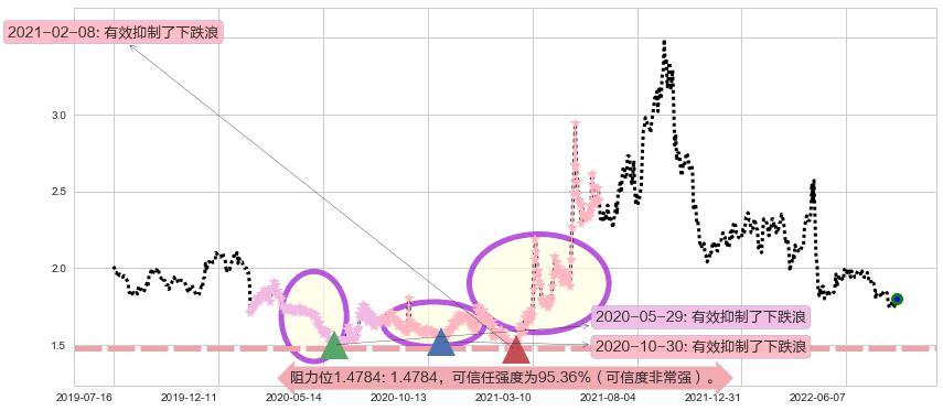酒钢宏兴阻力支撑位图-阿布量化