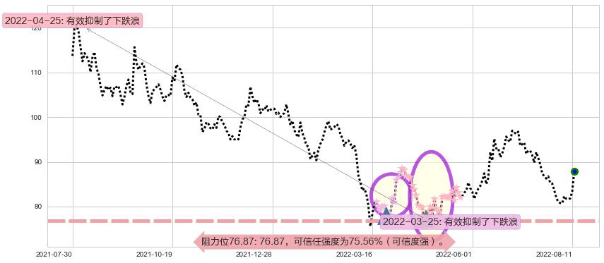 万华化学阻力支撑位图-阿布量化