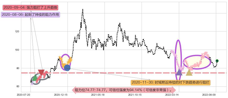 万华化学阻力支撑位图-阿布量化