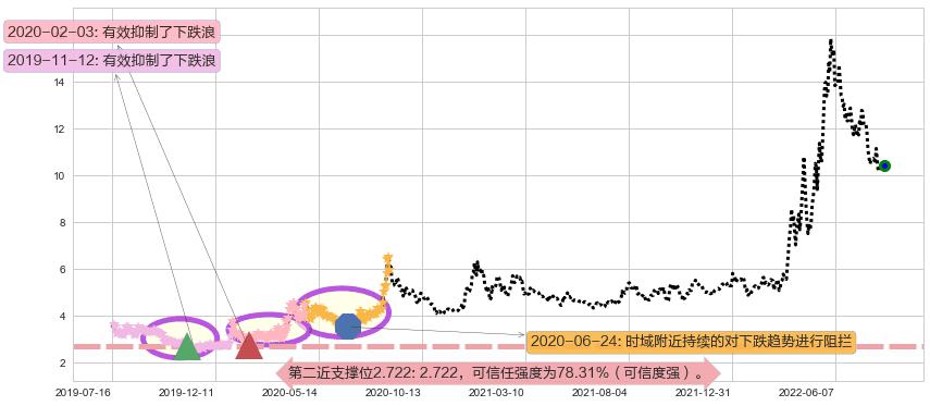农发种业阻力支撑位图-阿布量化