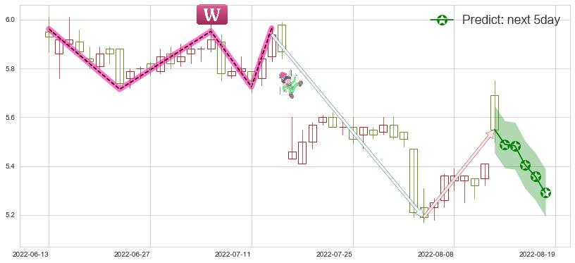预测西藏天路(sh600326)价格K线图-阿布量化